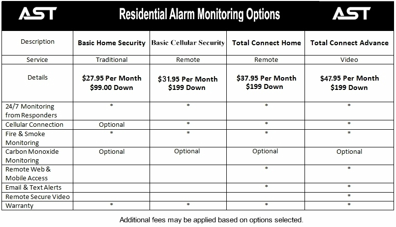 Residential Alarm Monitoring